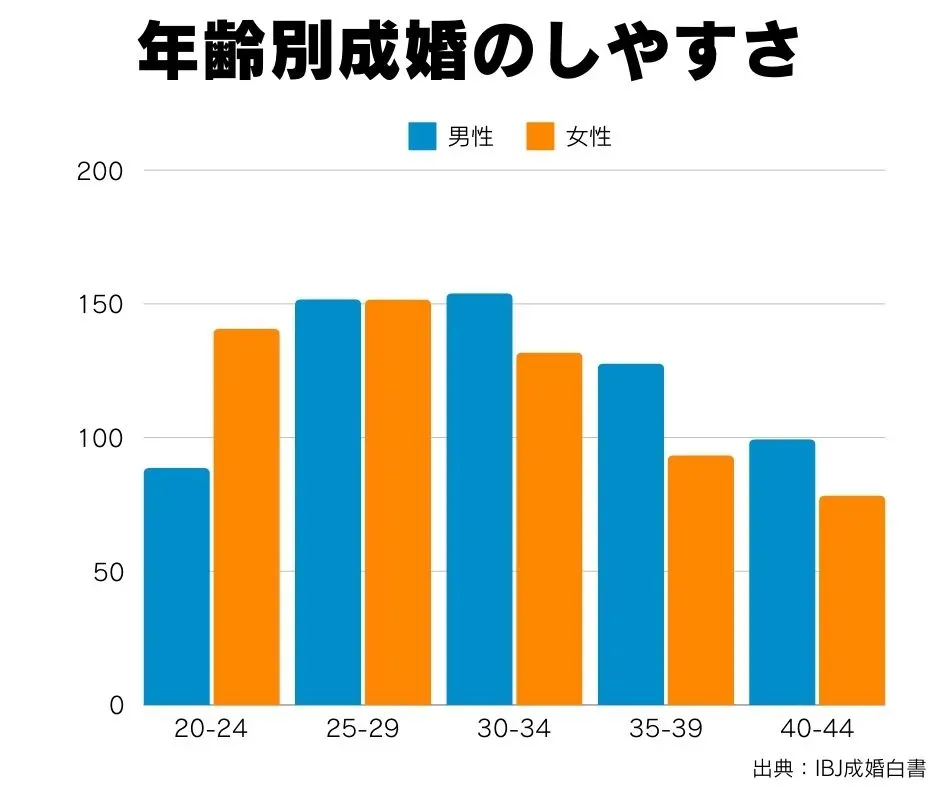 IBJ成婚白書による、年齢ごとの成婚のしやすさを示すグラフ