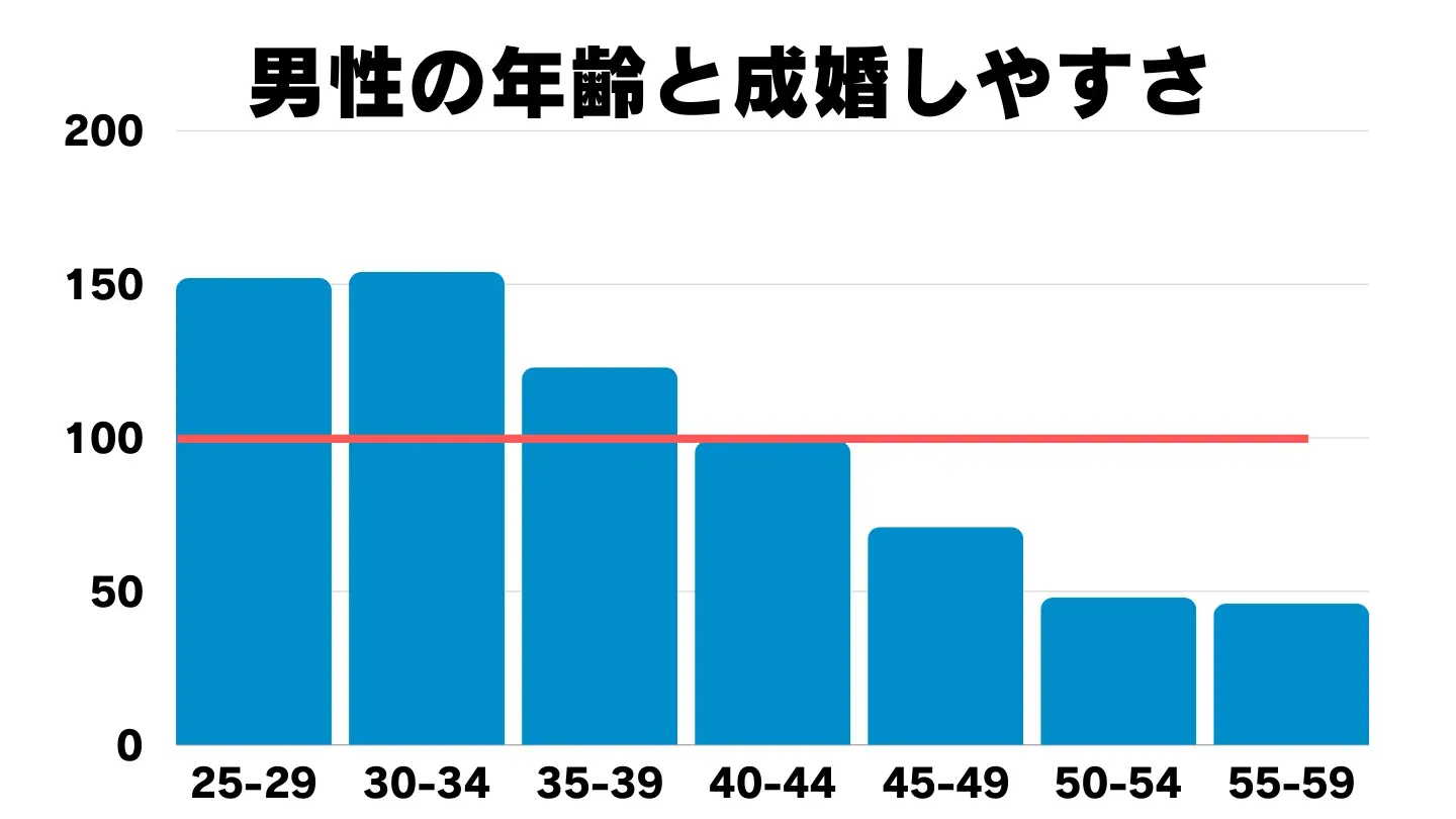 男性の年齢別の成婚しやすさを示したグラフ