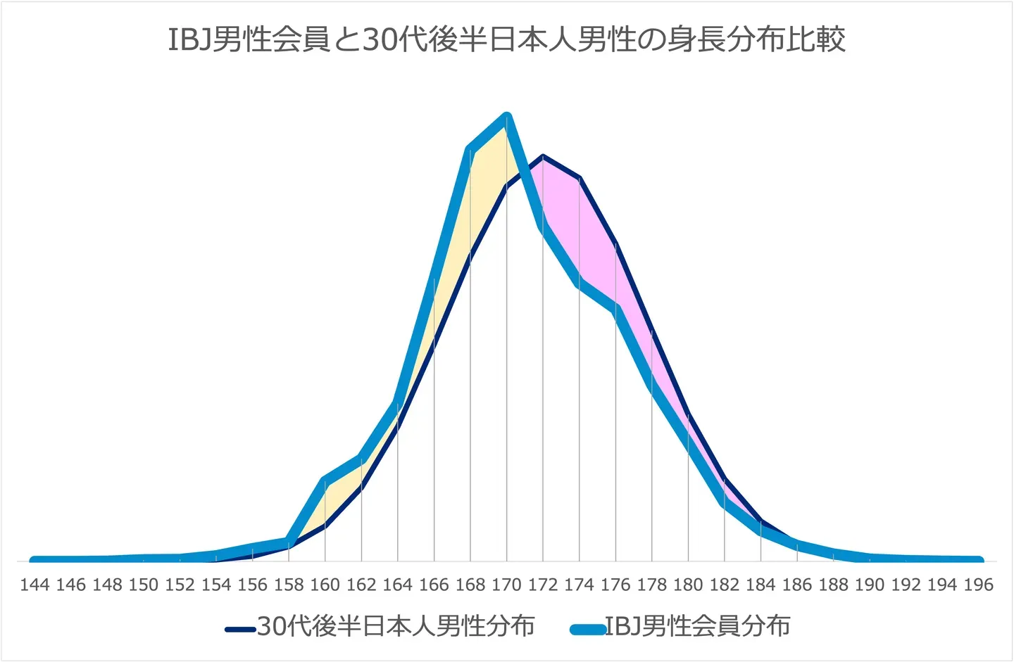 結婚相談所の男性会員の身長分布と、日本人男性全体の分布を重ねたグラフ