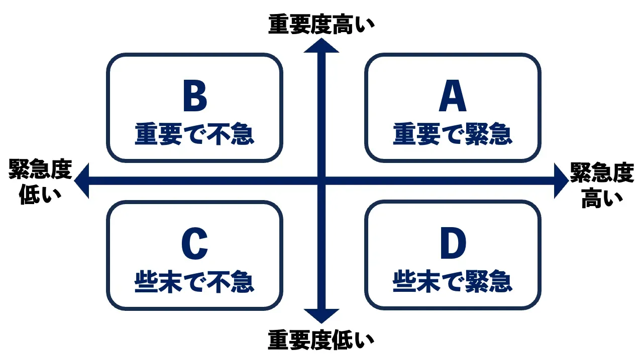 緊急度と重要度で仕事をA〜Dの4つに分けたマトリクスの図