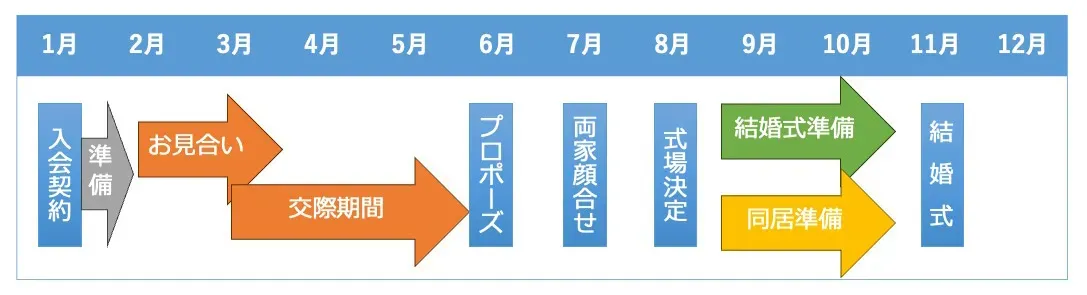 1年以内の結婚を目指す婚活スケジュールのイメージ図