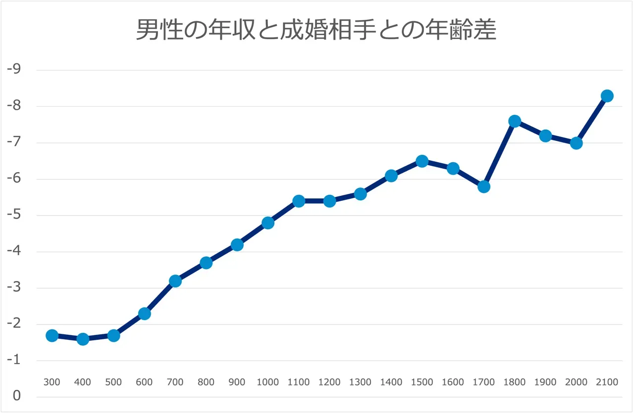 IBJ成婚白書2023年度版の、男性の年収と成婚相手との年齢差のグラフ