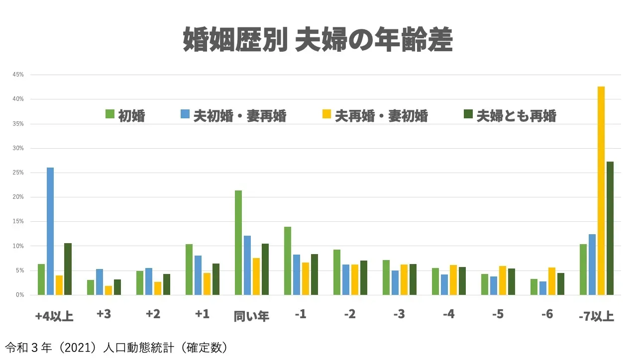 初婚・再婚の別に見た、令和2年に結婚した夫妻の年齢差の分布グラフ