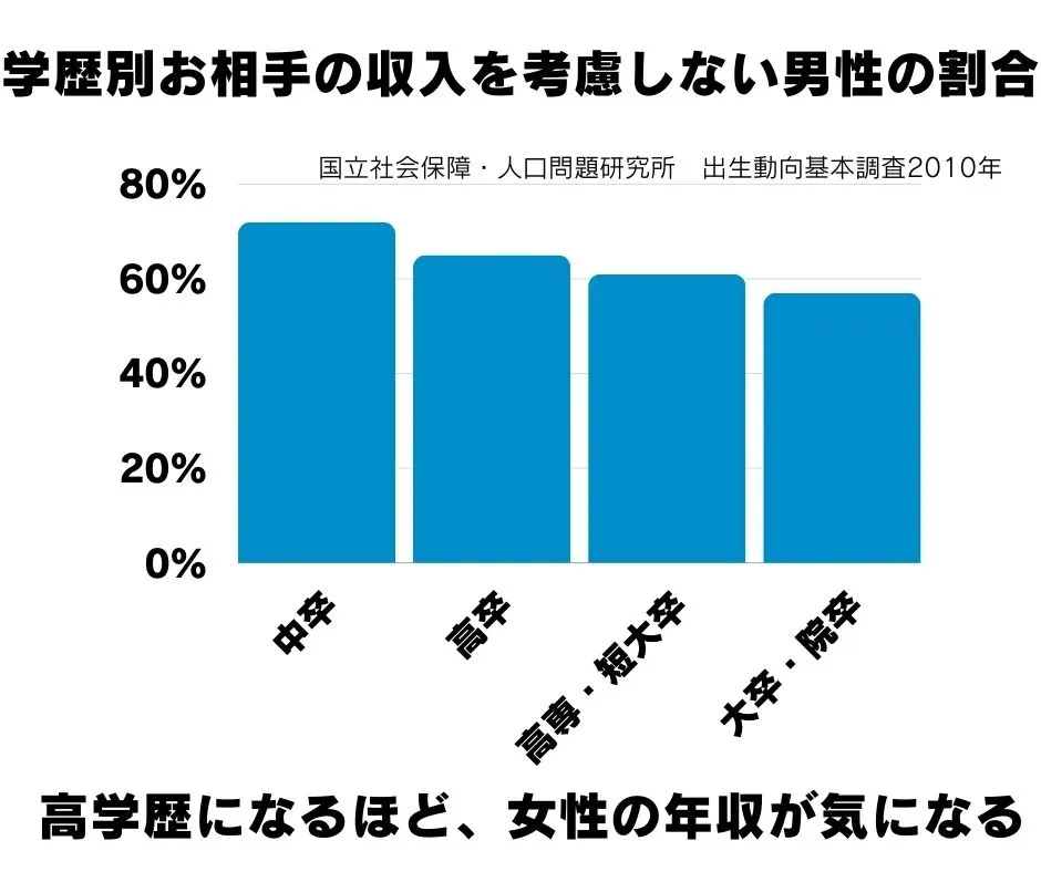 2010年の出生動向基本調査より、男性の学歴別に、結婚相手の経済力を考慮するかどうかを示したグラフ
