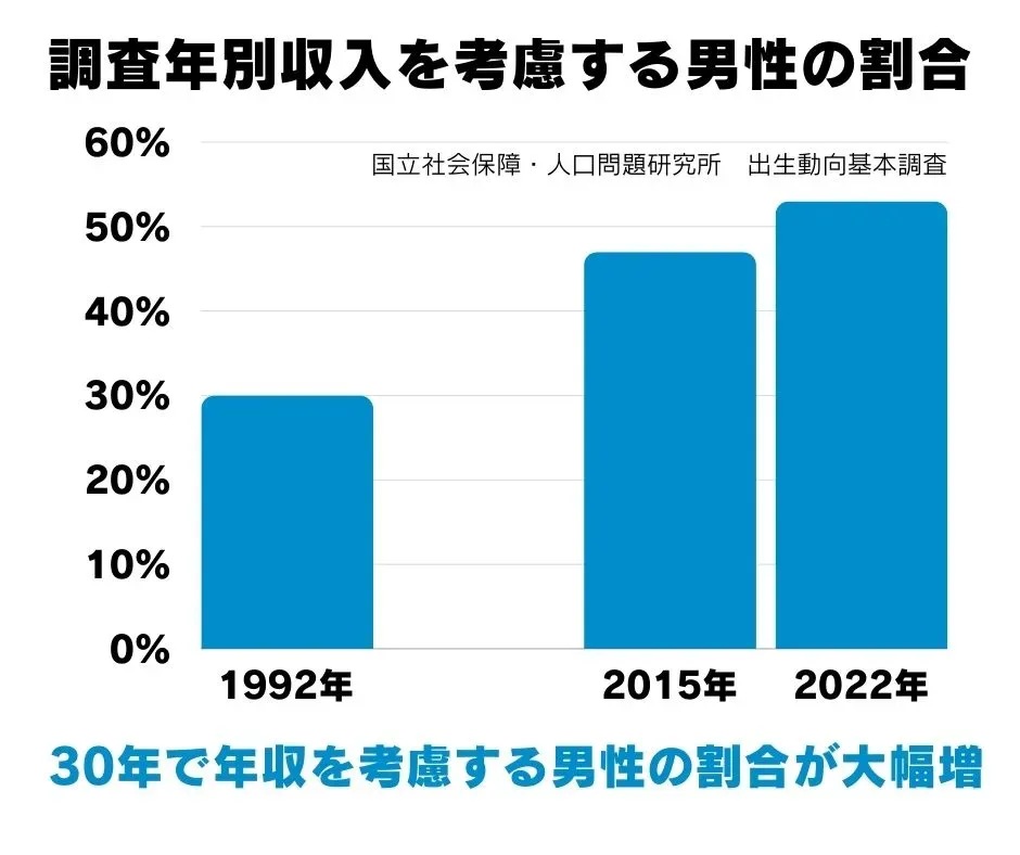 1992年から2022年までの、結婚相手の経済力を考慮する男性の割合の推移を示すグラフ