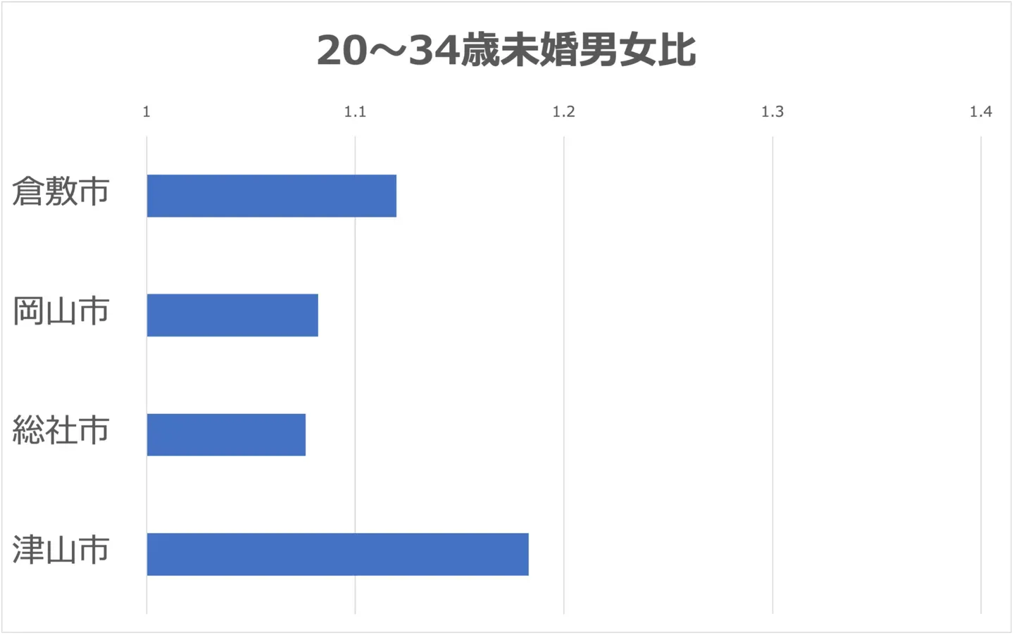 岡山県内の主な都市の、20〜34歳の未婚男女比を比べたグラフ