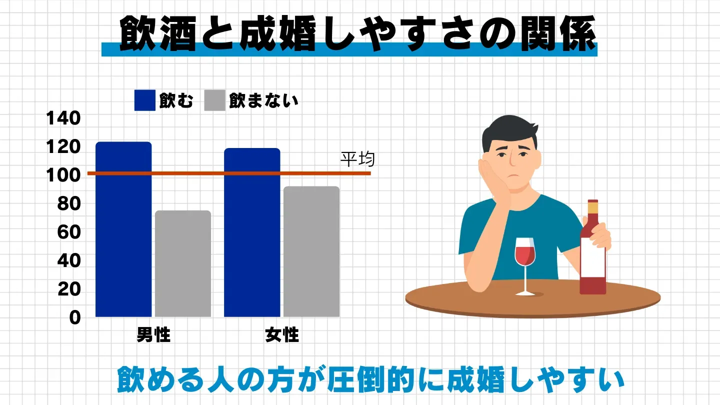 2023年版IBJ成婚白書の、飲酒の習慣別に成婚のしやすさを比べた表