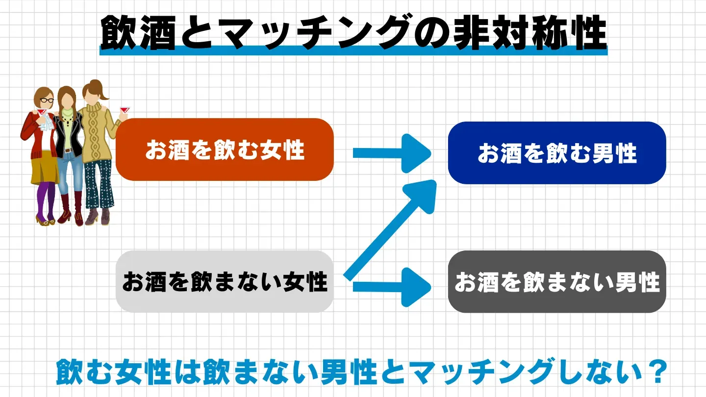お酒を飲む男性と飲まない男性が、それぞれどんな女性に選ばれやすいかを示した図
