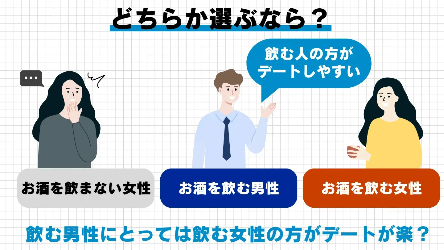真剣交際の相手を選ぶときに、お酒を一緒に楽しめる人が選ばれやすいことを示した図