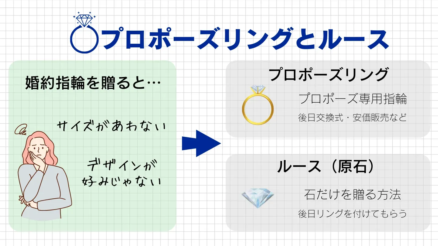 プロポーズリングとルース（裸石）でのプロポーズのイメージ図