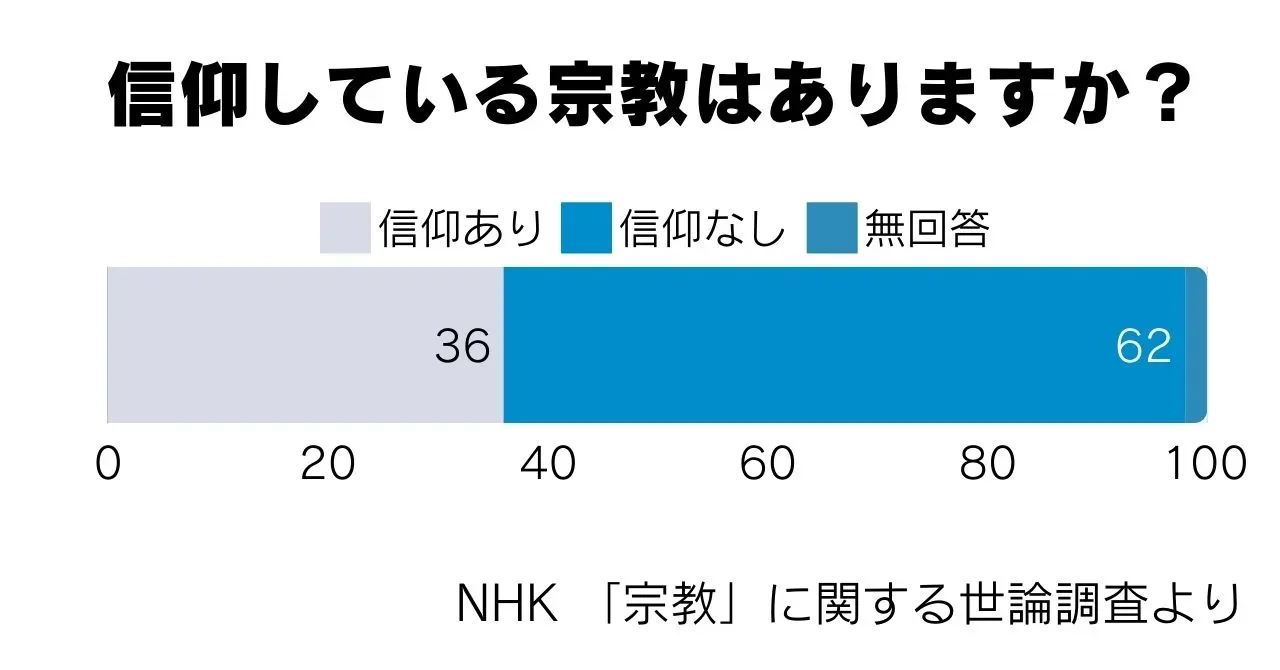 日本の宗教信者数は人口を上回るのに、6割が特定の宗教はないと答えることを示す図