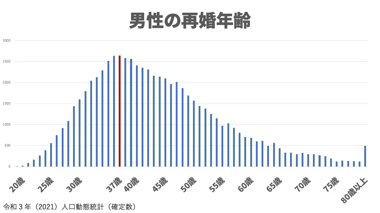 再婚した人の年齢の分布グラフ。ピークは37歳