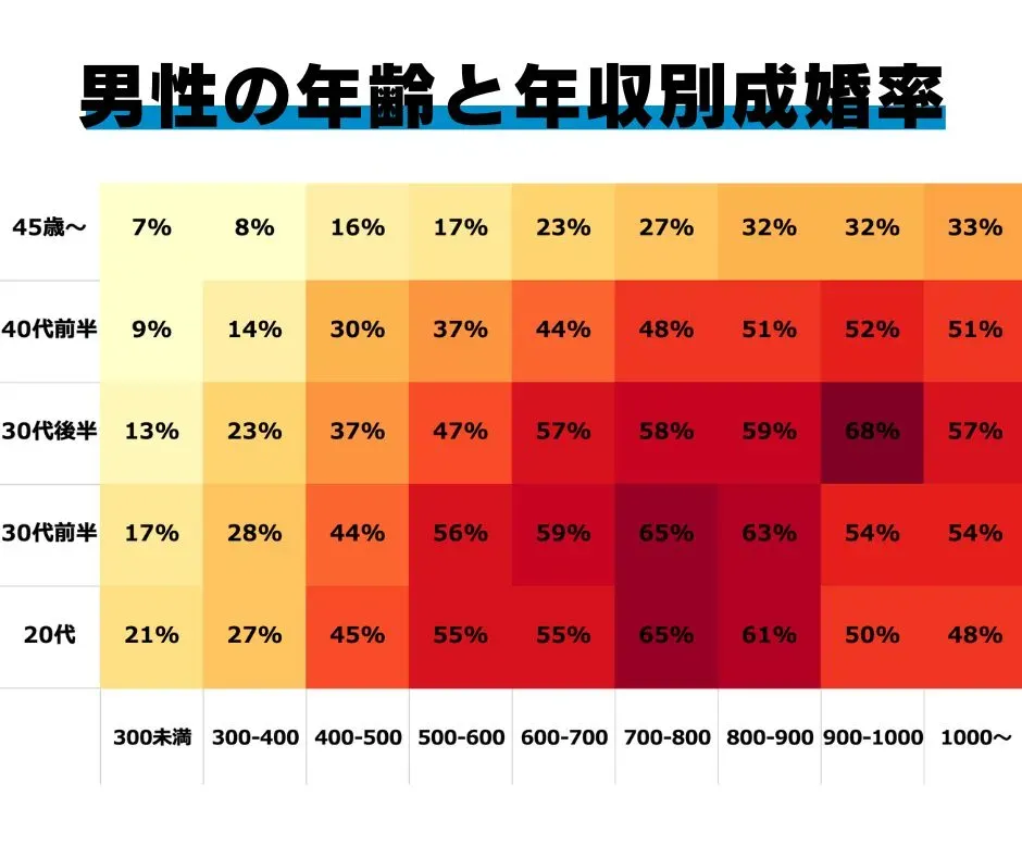 IBJ成婚白書2025年版の、男性の年齢×年収ごとの成婚率を示したヒートマップ