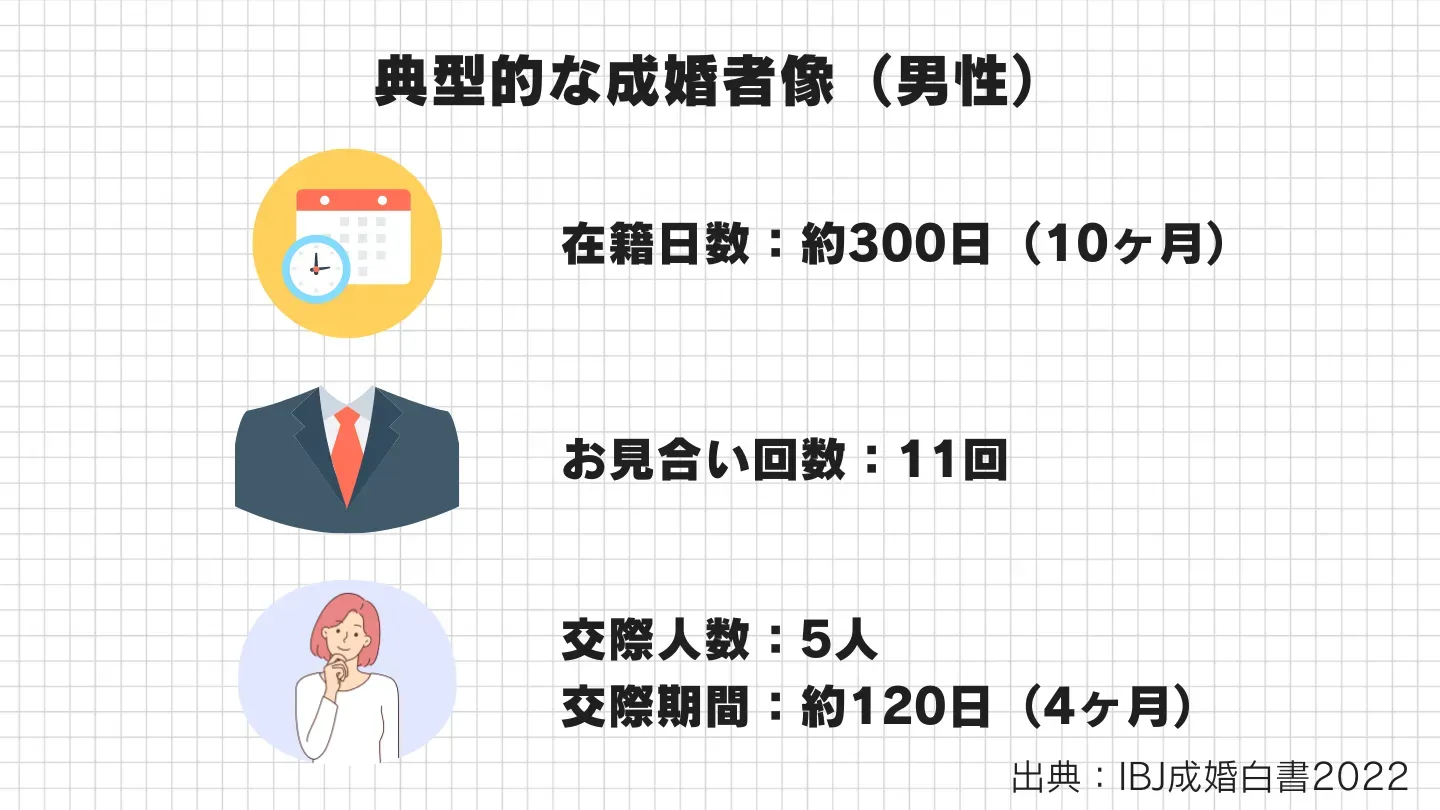 成婚退会した人の、入会からプロポーズまでの流れを示した図