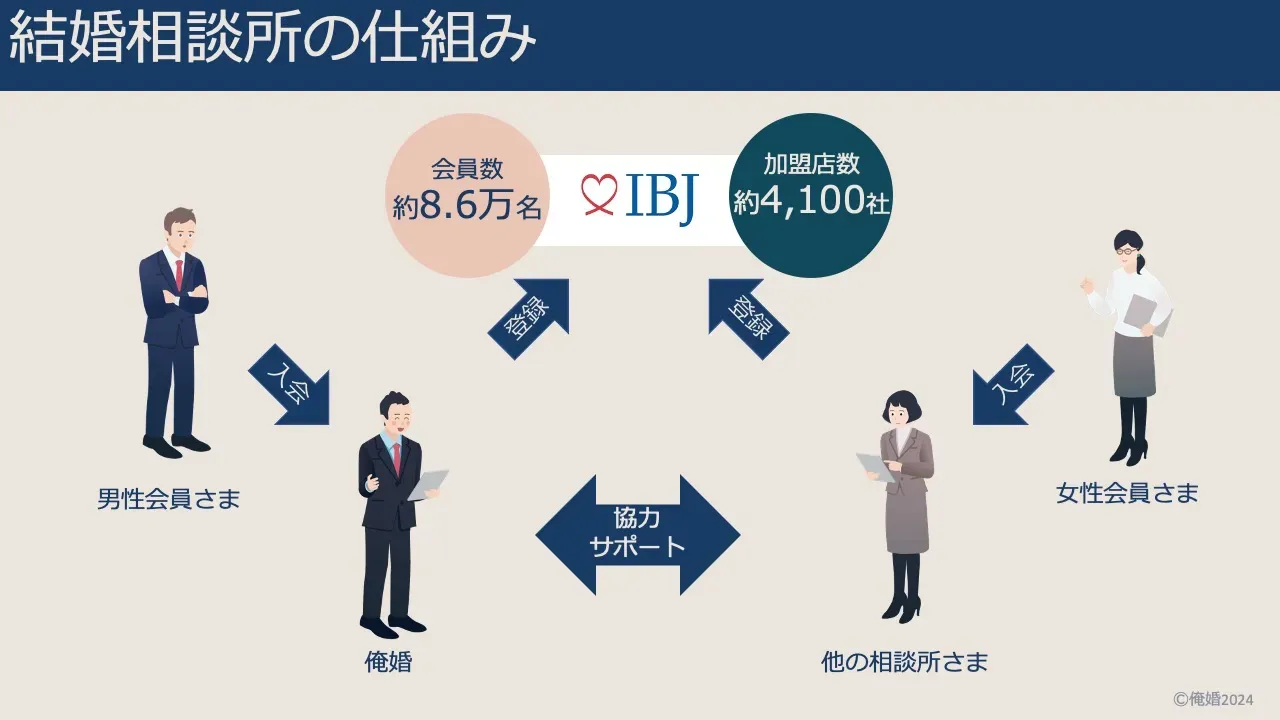 結婚相談所どうしが連携して会員さんをサポートする仕組みの図