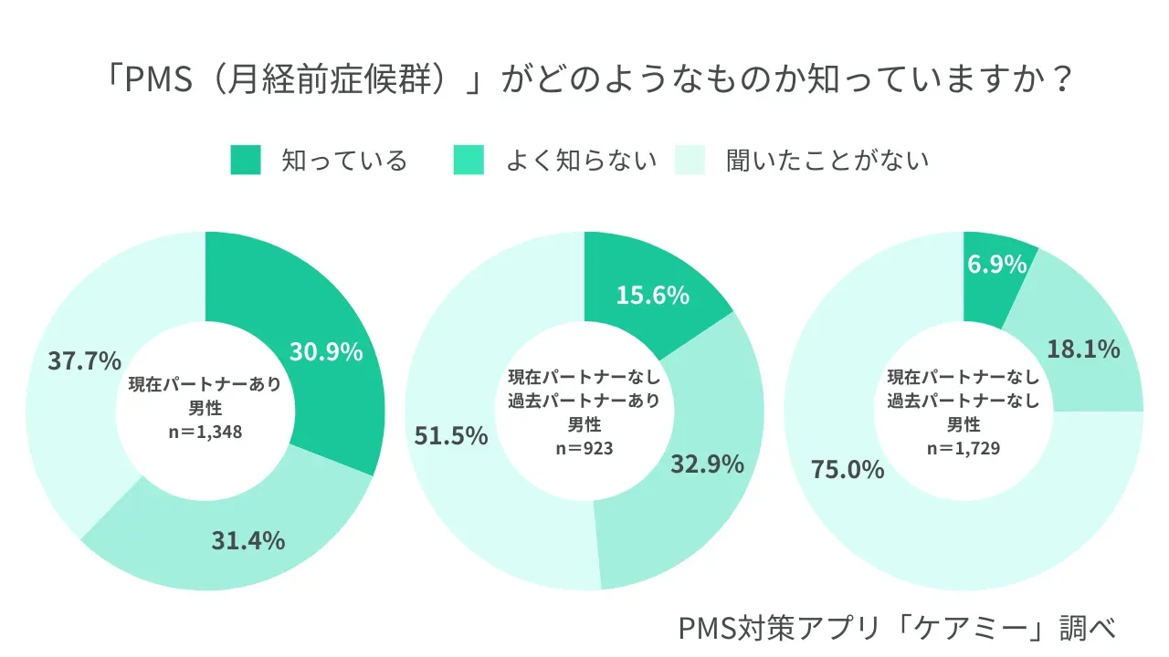 男性のPMS認知度についての調査結果のグラフ