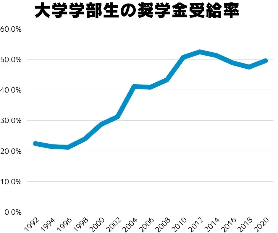 奨学金を利用する大学生の割合の推移を示すグラフ