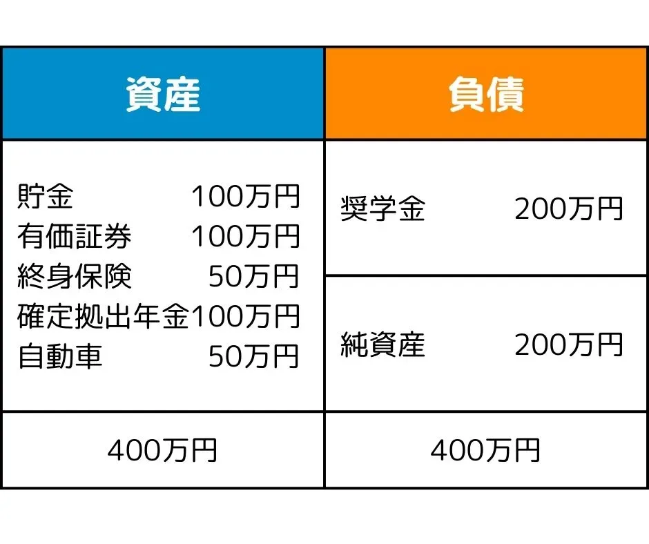 バランスシートの右下の純資産が200万円になった図