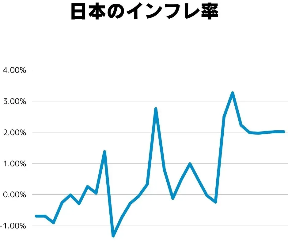 インフレでお金の価値が下がると、返済額が実質的に減っていくことを示す図