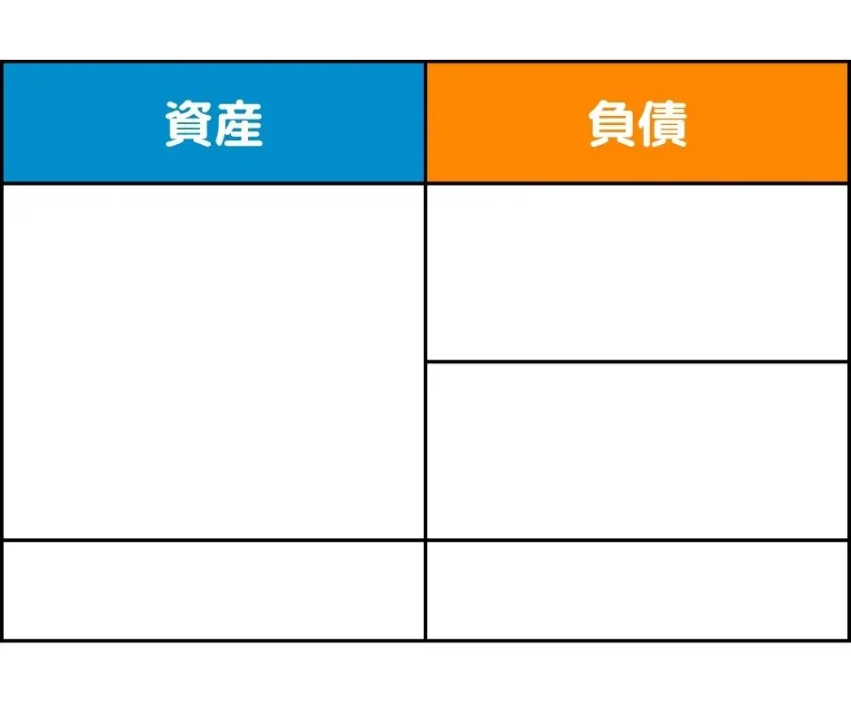 空欄のバランスシート。左側が資産、右上が負債、右下が純資産