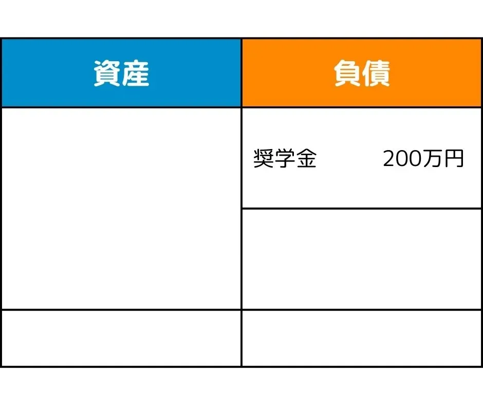 バランスシートの右上の負債に、奨学金の残り200万円を入れた図