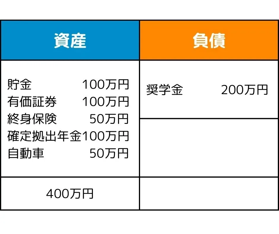 バランスシートの左側の資産に、貯金やNISA、確定拠出年金、クルマの合計400万円を入れた図