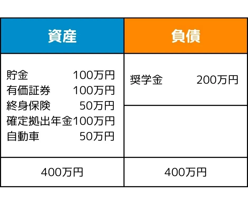バランスシートの右側の合計が、左側と同じ400万円になることを示す図