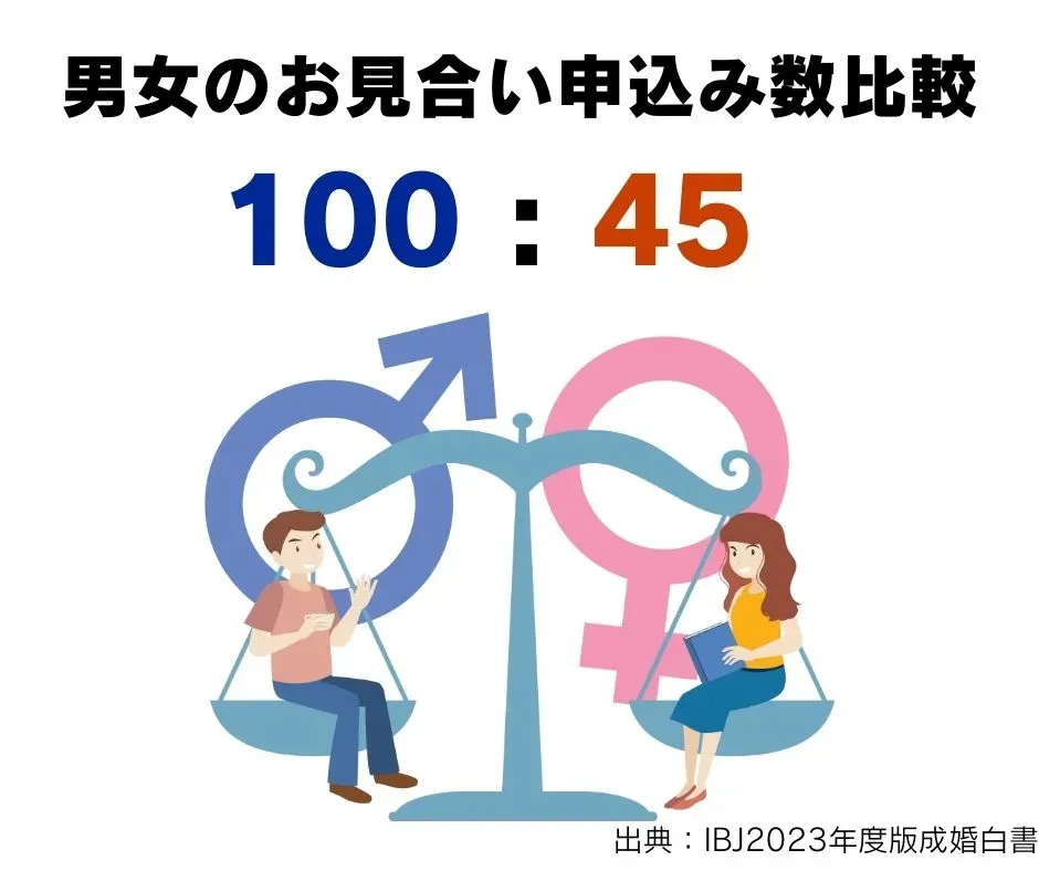 お見合いの申し込み数の男女比を示した図。男性100に対して女性45