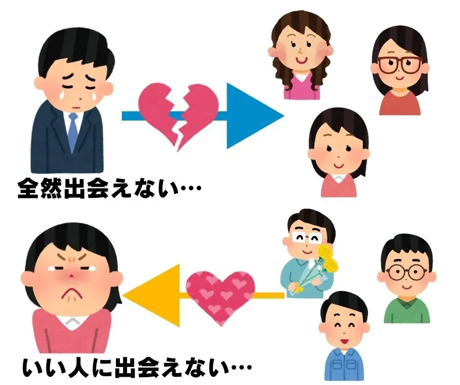 女性の婚活の悩みは「出会えない」ではなく「いい人に出会えない」であることを示す図