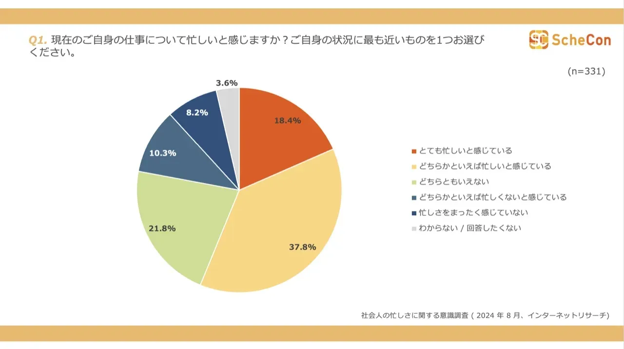 仕事が忙しいと感じている社会人の割合を示すグラフ