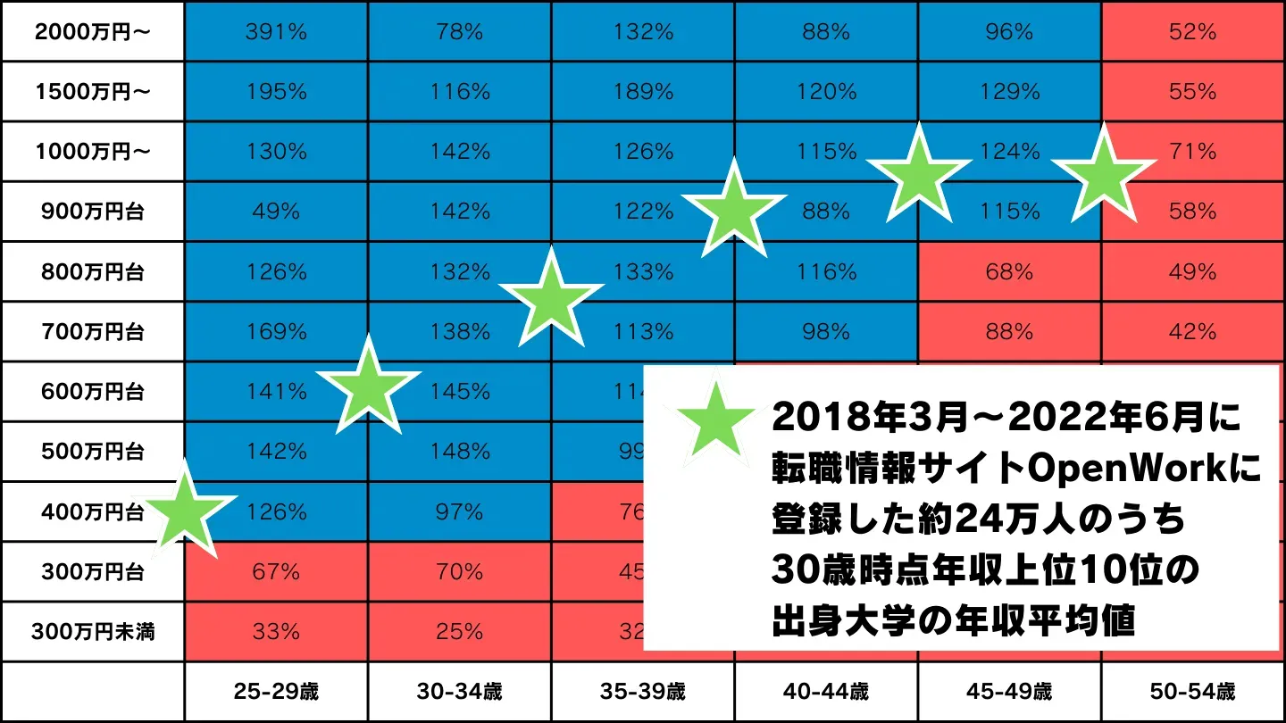 出身大学別の年収ランキング上位10大学の平均を、年齢×年収のハードルと比べたグラフ