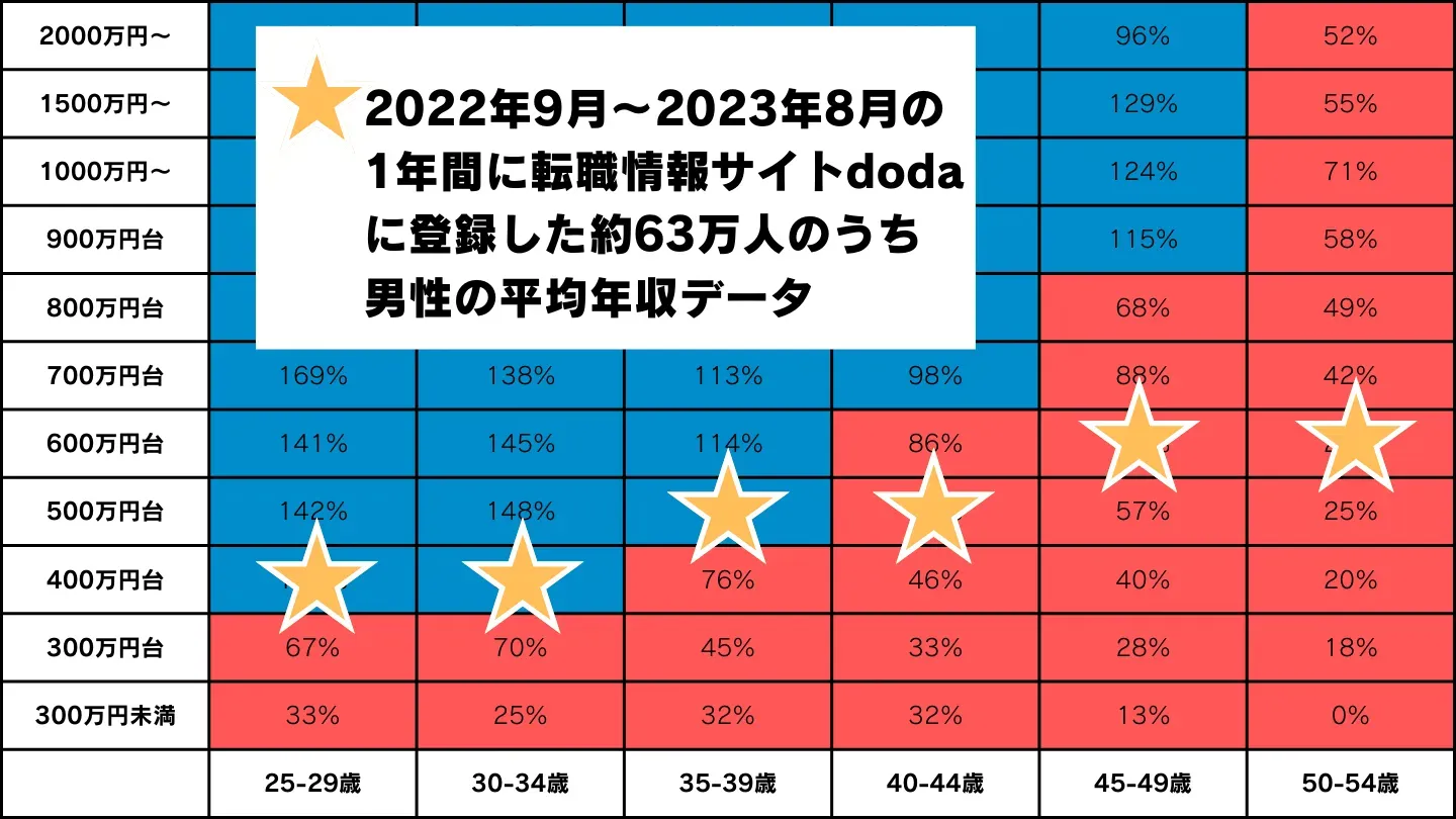 成婚しやすい年収の下限と、dodaの年代別の平均年収を比べたグラフ