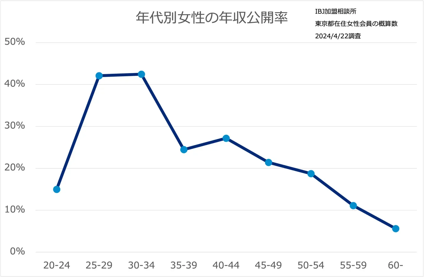 女性会員の年代別の年収公開率を示すグラフ