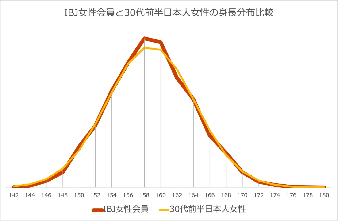 結婚相談所の女性会員の身長分布と、日本人女性全体の分布を重ねたグラフ