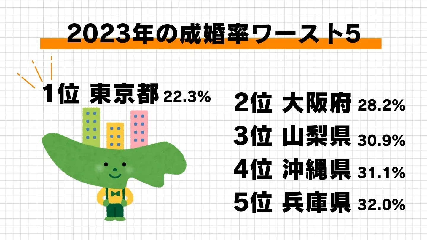 成婚率が低い都道府県ワースト5(1位から東京都・大阪府・山梨県・沖縄県・兵庫県)