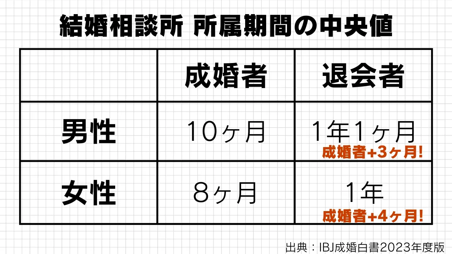 成婚者と退会者の在籍日数を比べたグラフ。成婚者は約10か月、退会者は約1年1か月