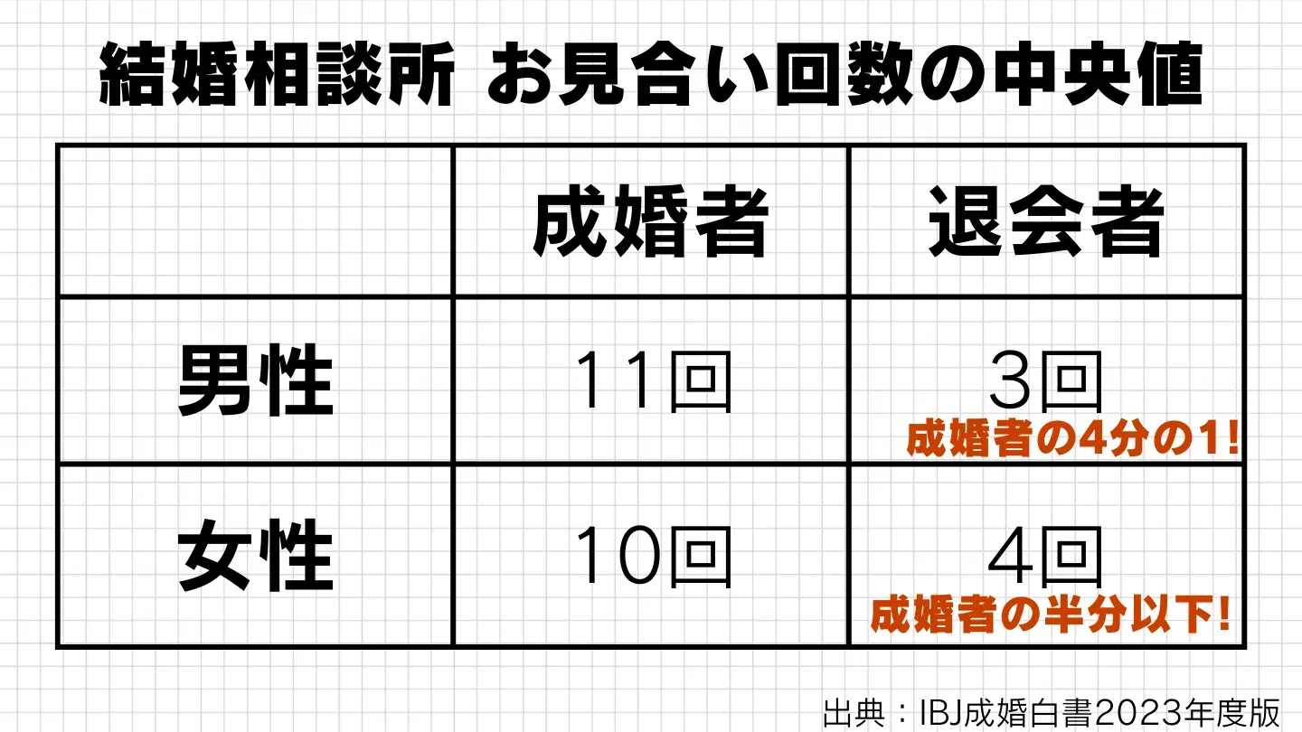 成婚者と退会者のお見合い回数を比べたグラフ