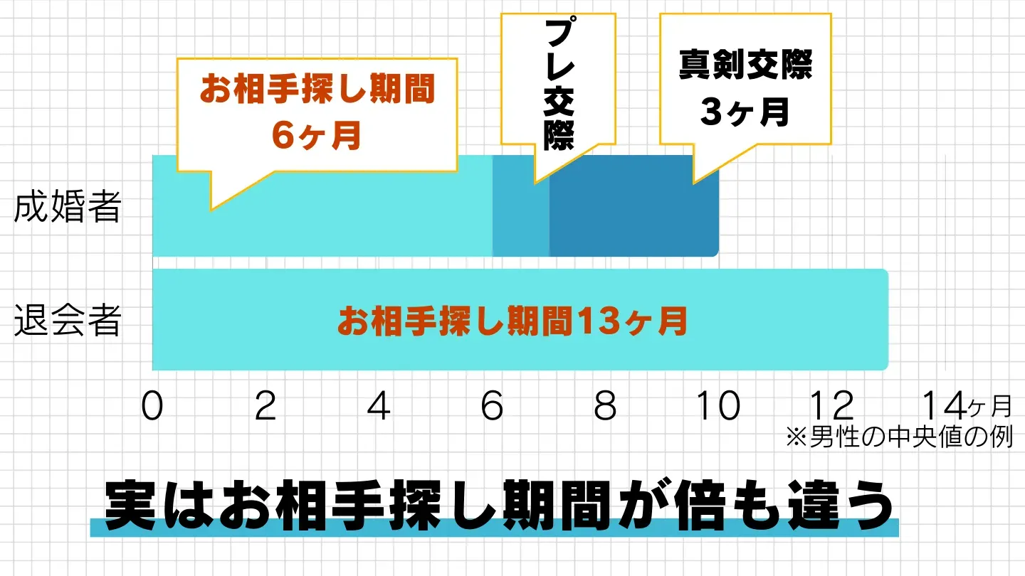 成婚者と退会者の、お相手探しの期間を比べた図