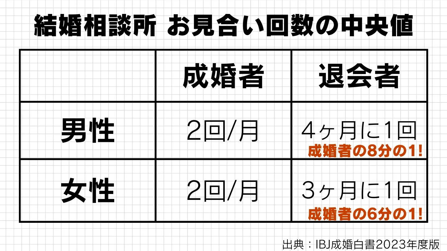 成婚者と退会者の、お見合いの頻度を比べたグラフ