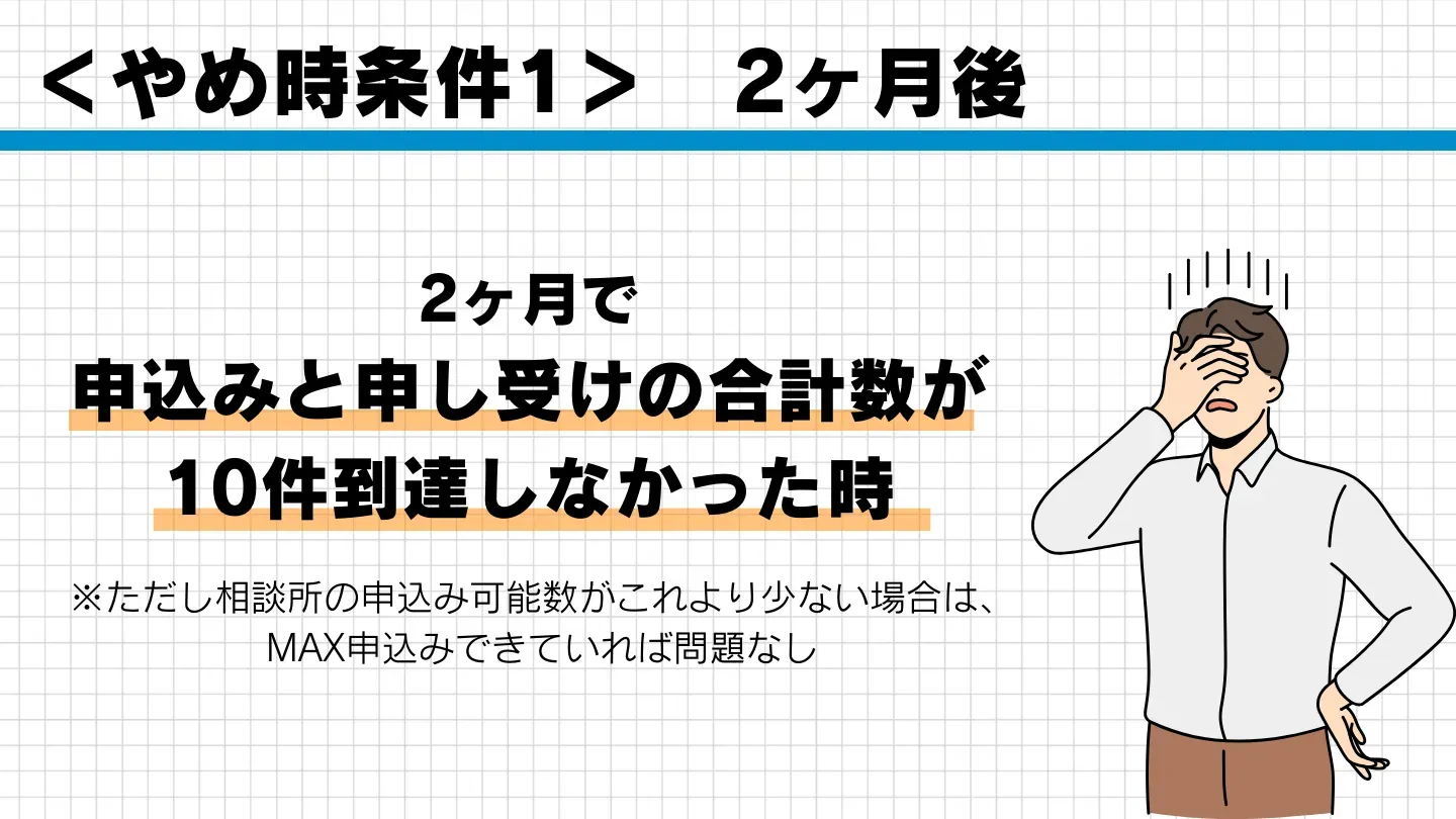 やめどき条件1:2か月で申し込みと申し受けの合計が10件未満