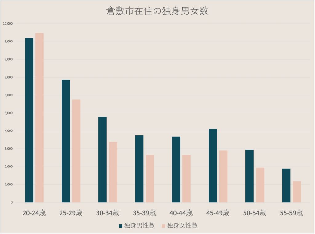 倉敷市在住の独身男女数グラフ
