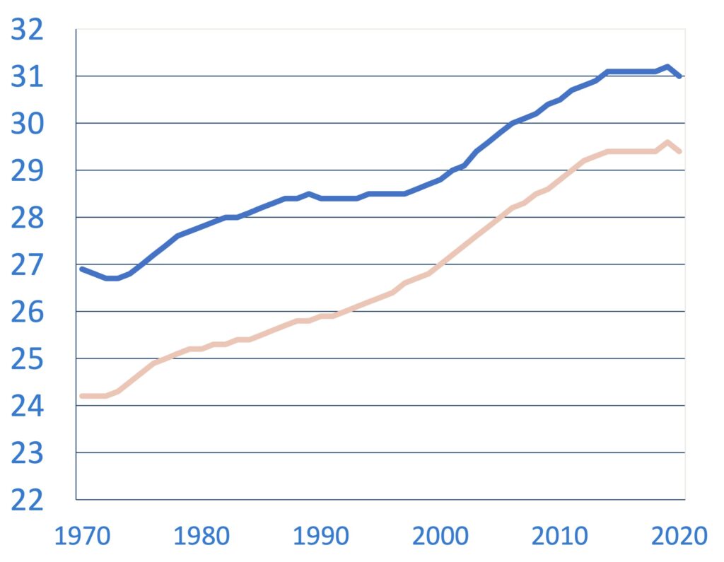 初婚年齢平均値の推移1970年〜2020年