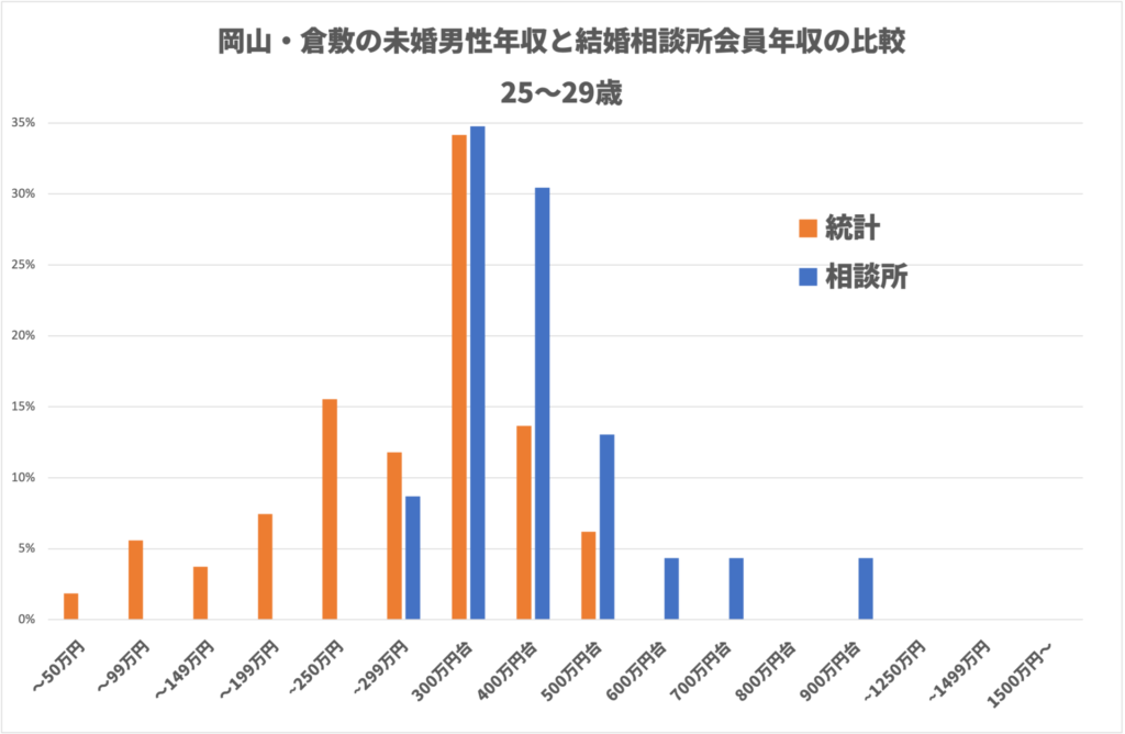 岡山・倉敷の未婚男性年収と結婚相談所会員年収の比較　25〜29歳　グラフ