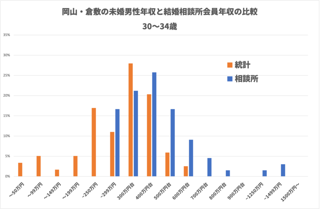 岡山・倉敷の未婚男性年収と結婚相談所会員年収の比較　30〜34歳　グラフ