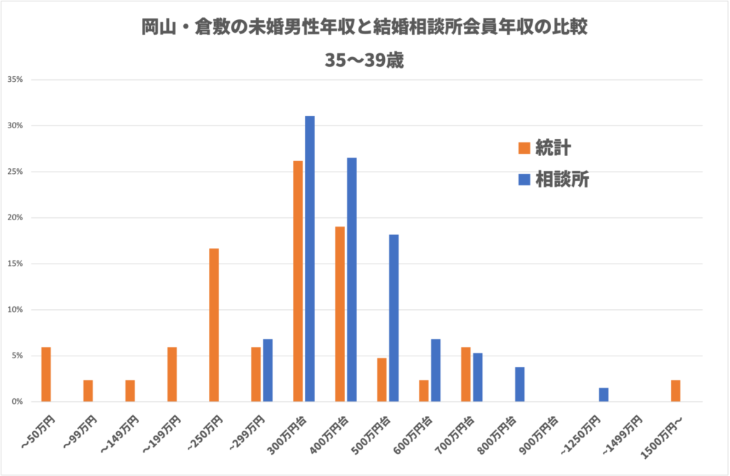 岡山・倉敷の未婚男性年収と結婚相談所会員年収の比較　35〜39歳　グラフ