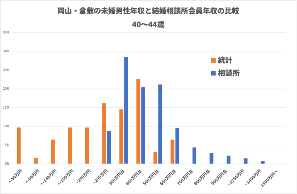 岡山・倉敷の未婚男性年収と結婚相談所会員年収の比較　40〜44歳　グラフ