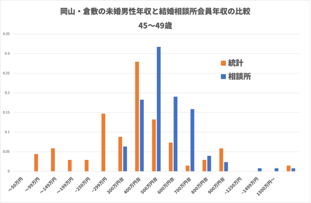岡山・倉敷の未婚男性年収と結婚相談所会員年収の比較　45〜49歳　グラフ