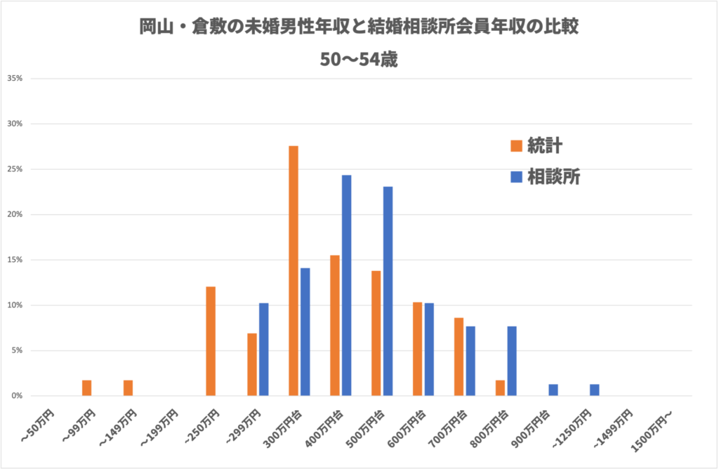 岡山・倉敷の未婚男性年収と結婚相談所会員年収の比較　50〜54歳　グラフ