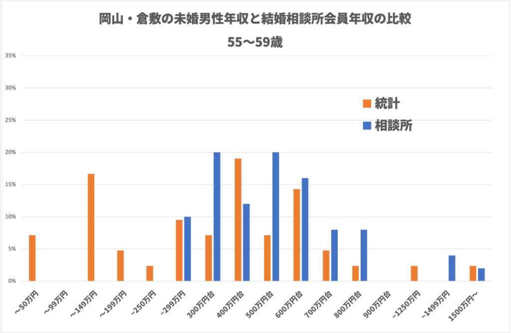 岡山・倉敷の未婚男性年収と結婚相談所会員年収の比較　55〜59歳　グラフ