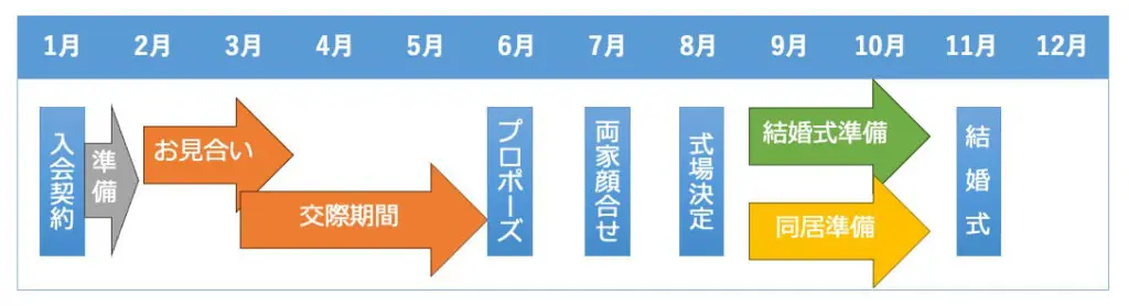 1年間のスケジュールイメージ図